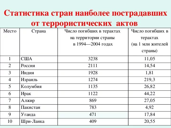 Какие национальности совершают теракты. Статистика терроризма в РФ. Статистика терроризма в мире. Статистика террористических актов. Статистика терактов в России.