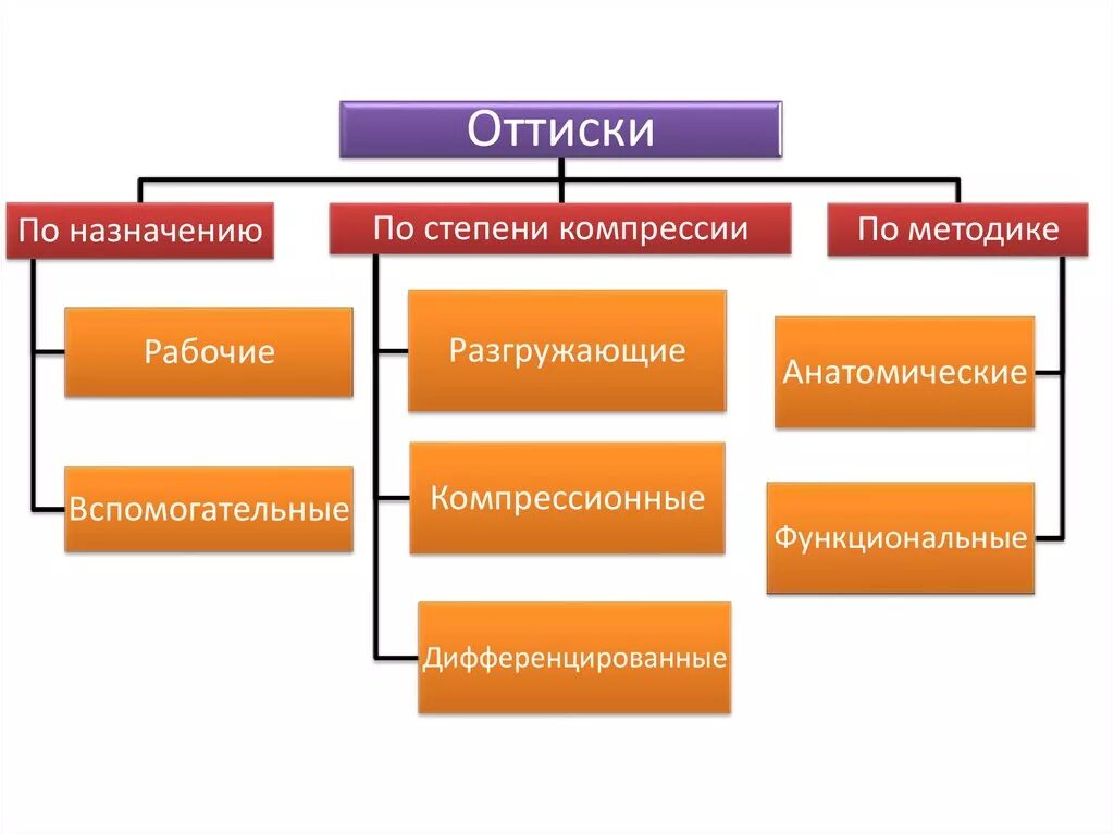 Классификация слепочных материалов в ортопедической стоматологии. Оттискные материалы в ортопедической стоматологии классификация. Оттиски классификация оттисков. Классификация оттисков в стоматологии.