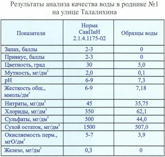 Состав воды норма. Сухой остаток в воде норма. Сухой остаток в питьевой воде норма. Анализ родниковой воды. Показатель сухого остатка в воде.