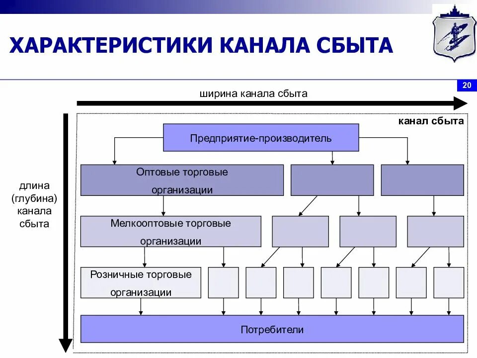 Вэд единица измерения. Каналы сбыта схема. Характеристика каналов сбыта. Структура каналов сбыта. Каналы сбыта в маркетинге.