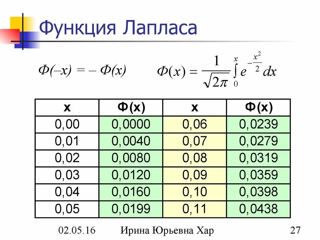 Функция лапласа таблица значений. Функция лапласа таблица значений