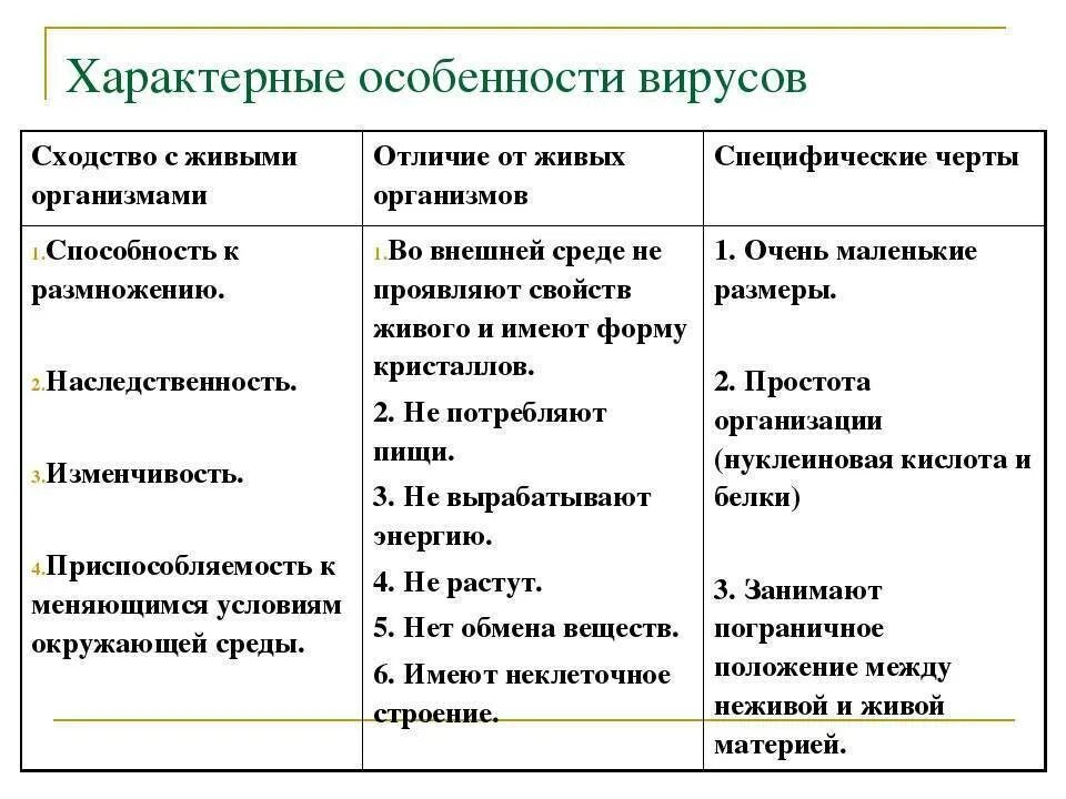 Отличие вирусных и бактериальных. Отличия вирусов. Сходство вирусов с живыми организмами. Сходства и различия бактерий и вирусов. Вирусы и бактерии отличия и сходства.