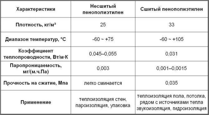 Толщина пенополиэтилена. Вспененный полиэтилен плотность кг/м3. Вспененный полиэтилен теплопроводность. Вспененный полиэтилен звукоизоляция характеристики. Теплопроводность вспененного полиэтилена 10 мм.