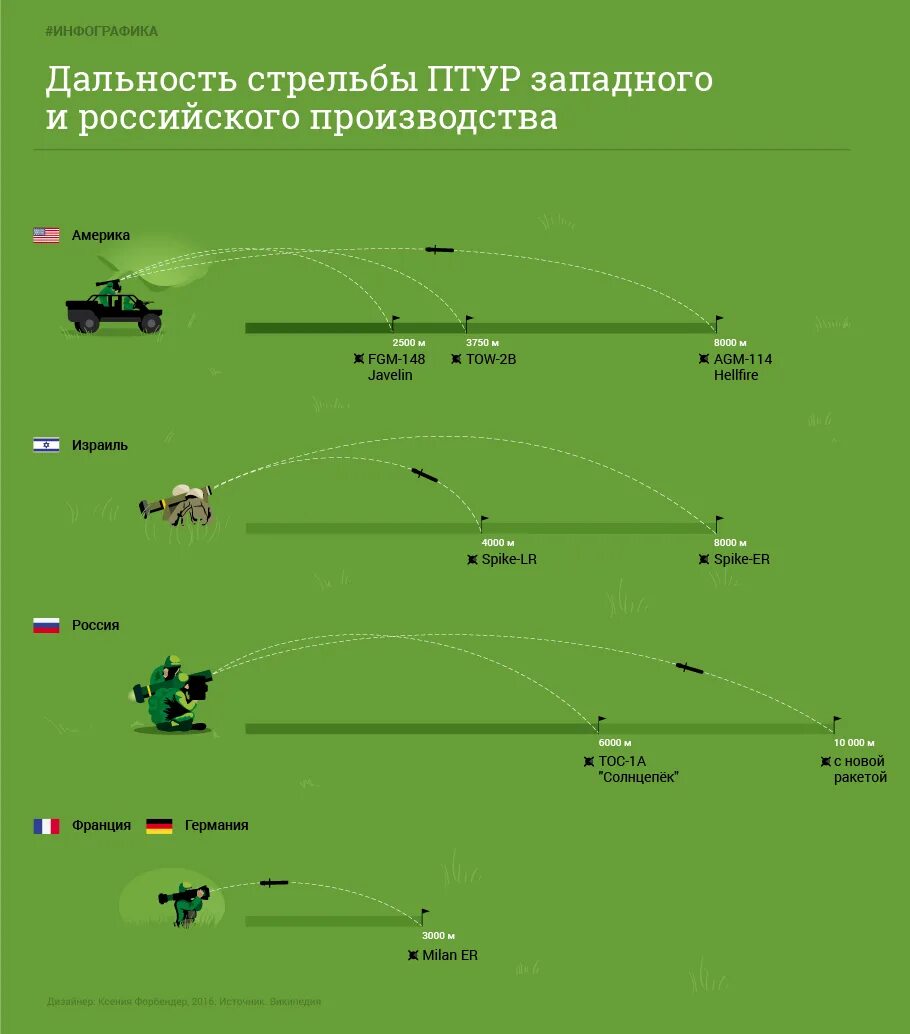 Солнцепек ТТХ дальность стрельбы. Дальность стрельбы танка дальность стрельбы. ТОС-1а дальность стрельбы максимальная. ТОС Солнцепек дальность стрельбы.