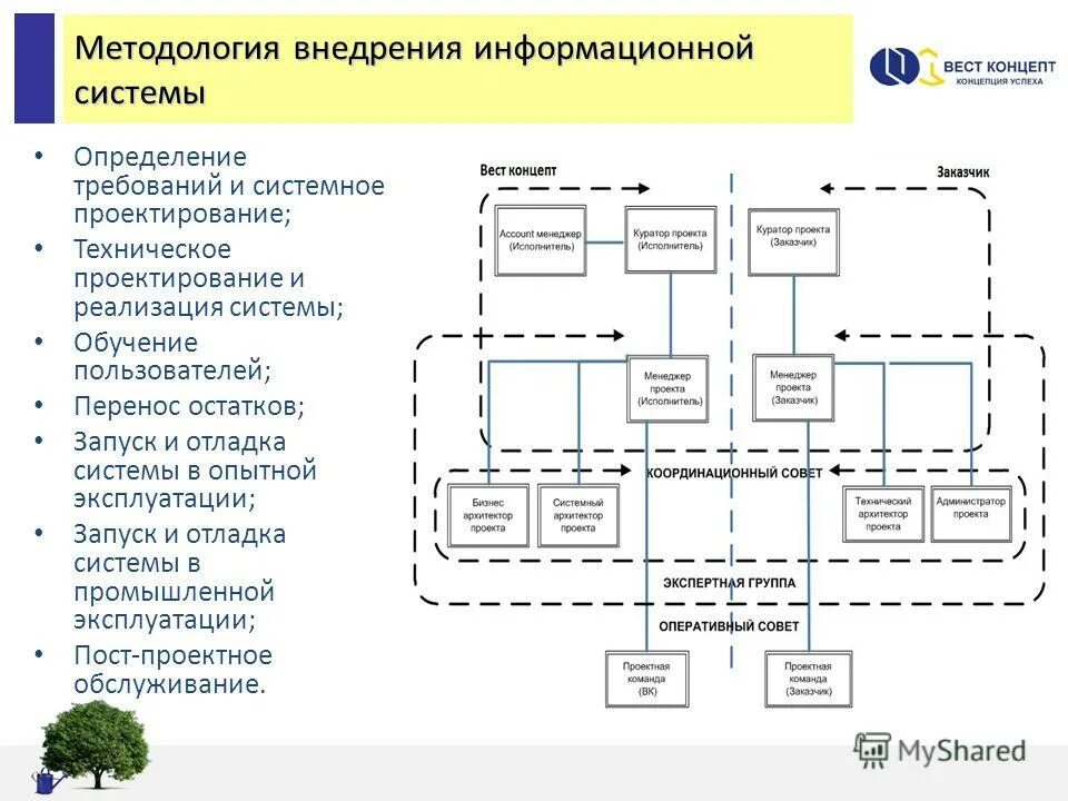 План реализации программы. Методология разработки oracle. Методология внедрения системы приложений. Методология внедрения системы приложений. Sap asap методология.