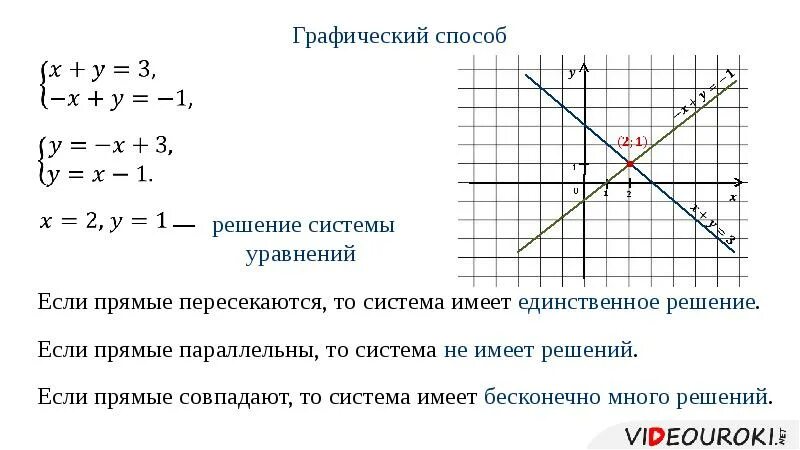 Решите графически систему линейных уравнений икс. Система линейных уравнений имеет единственное решение. графически систему уравнений. решить систему линейных уравнений графическим способом. решение систем линейных уравнений графическим способом.