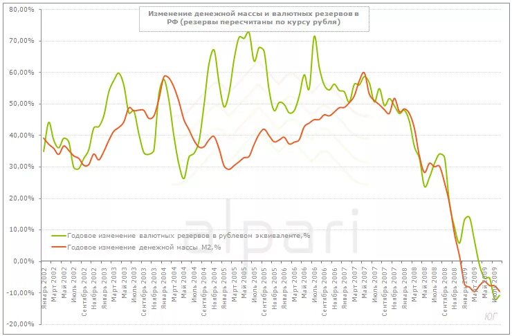 Россия эмиссия рубля. Эмиссия рубля график. Эмиссия рубля в России график. Денежная эмиссия в РФ по годам. График денежной рублевой массы.