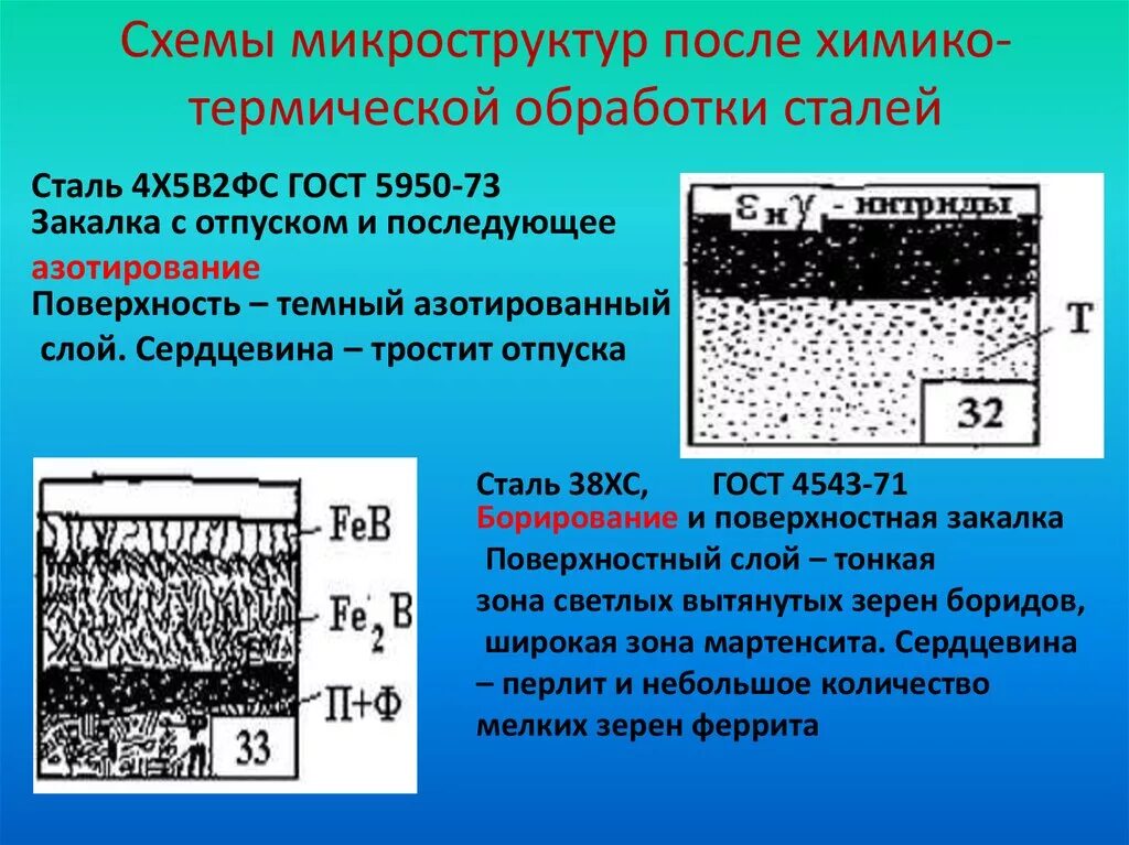 Микроструктура после отпуска. Схемы микроструктур после различных видов термической обработки x135. структура азотированного слоя. микроструктура азотированного слоя. структура азотированного слоя стали.