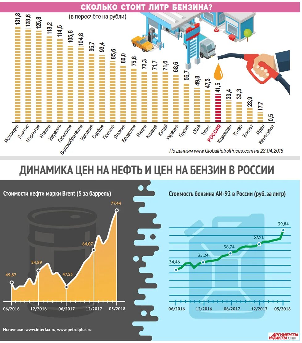 Рост цен на топливо. Динамика цен на нефть и ГАЗ. Таблица цен на бензин. Бензин в 2008 году. График роста цен на бензин в России.