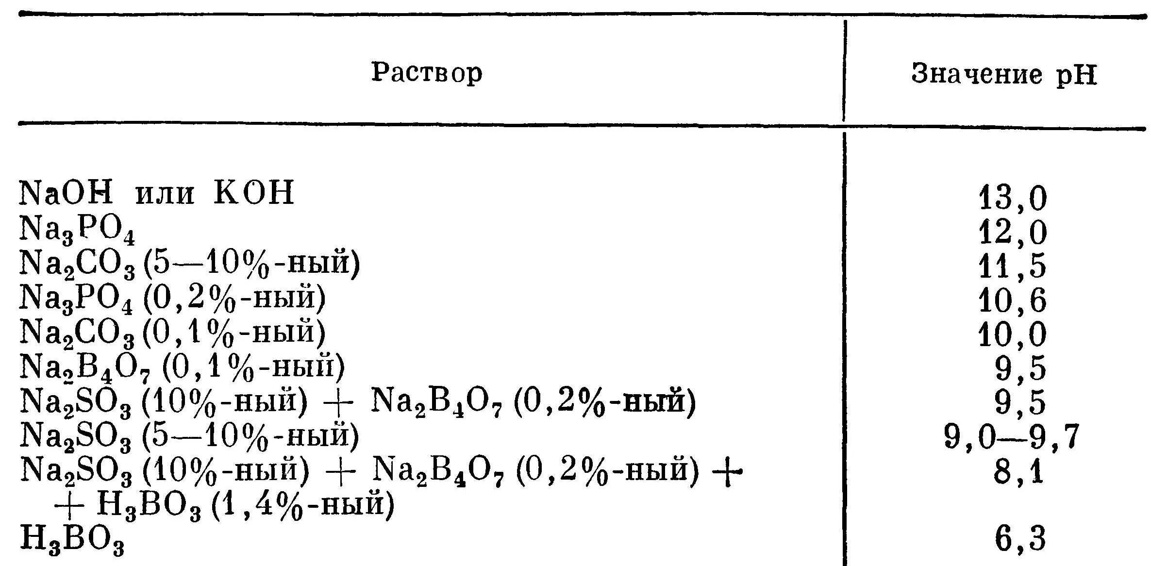 Рн соляного раствора. PH раствора лимонной кислоты таблица. Таблица кислотности кислот. Таблица PH солей натрия. Таблица кислотности кислот PH.
