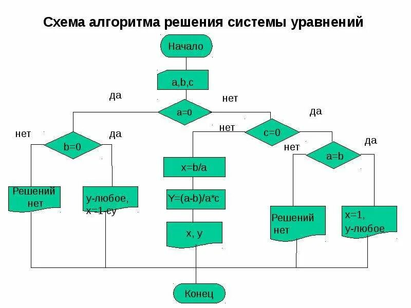 Как решать алгоритмы