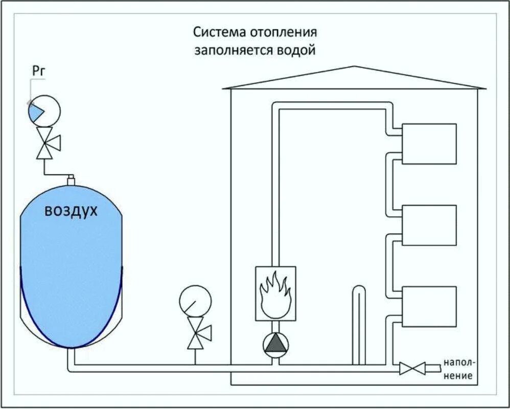 Как установить расширительный бачок для воды в доме схема. Как устранить воздушную пробку в системе отопления частного дома. Расширительный бак схема водопровода в частном доме. Схема стравливания воздуха из системы отопления. Почему воздух в отоплении