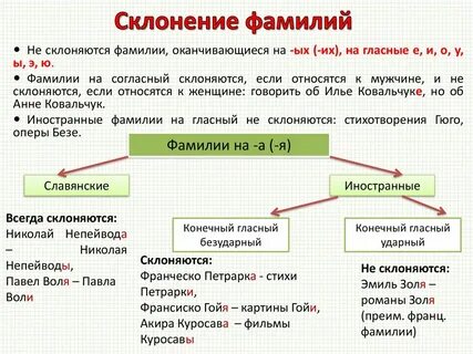 Правильное склонение фамилий