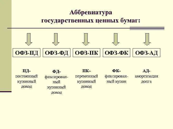 Государственные аббревиатуры. Гос аббревиатура расшифровка. Аббревиатура ценных бумаг. Название облигации расшифровка.