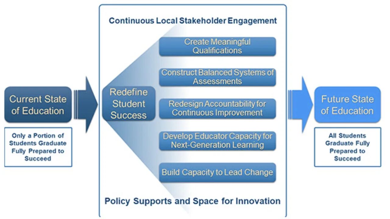 K 12 Education System. Value based Education. Education Policy of State. Трансформация системы Continuous Improvement.