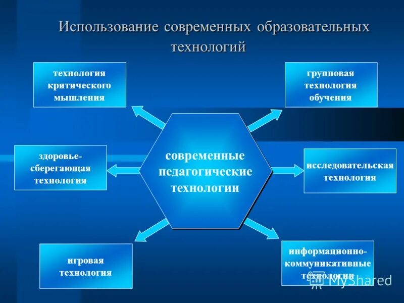 Современные образовательные технологии. Современные педагогические технологии. Современные образовательные технологии схема. Образовательные педагогические технологии. Субъекты современного образования