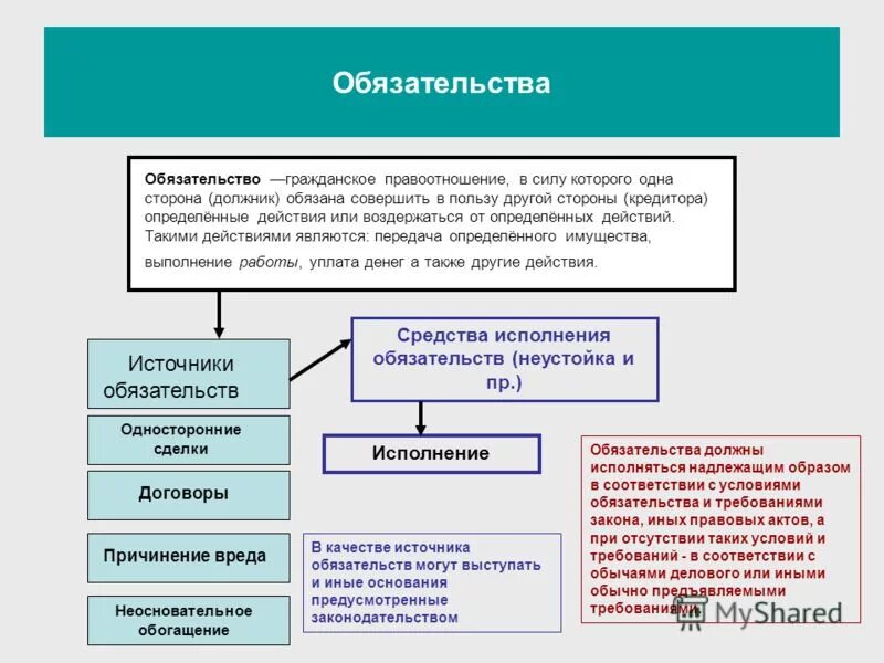 Договор и правоотношение договор и обязательство. Тип обязательства в гражданском. Обязательства в гражданском праве. Виды обязательств в гражданском праве.