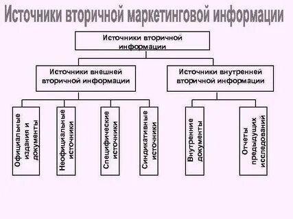 Источники вторичной информации маркетинговых исследований