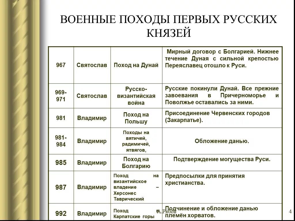 Таблица по истории России 6 класс первые русские князья. Таблица по истории 6 класс военные походы русских князей. Таблица военные походы первых киевских князей 6 класс.