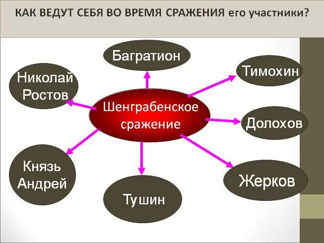 Проблема национального характера образы тушина и тимохина. Шенграбенское сражение Тимохин и Долохов.