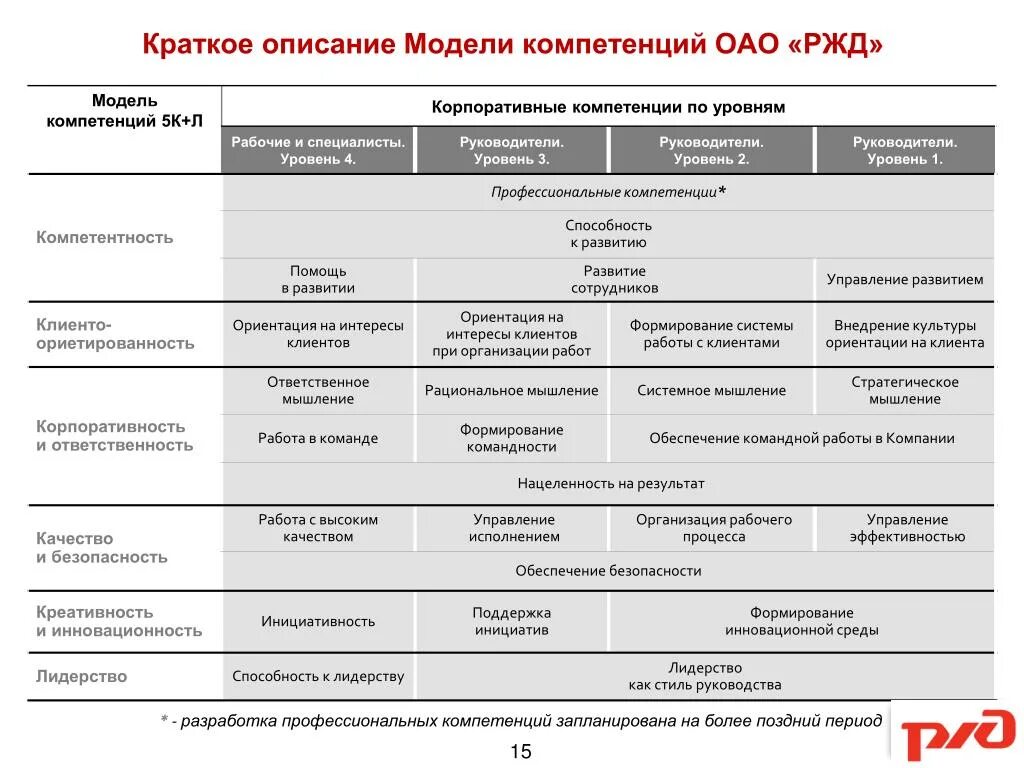 Развитие корпоративных университетов. Уровни корпоративных компетенций РЖД. Модель корпоративных компетенций управления персоналом РЖД. Модель компетенций руководителя службы управления персоналом. Модель компетенций 5к+л.