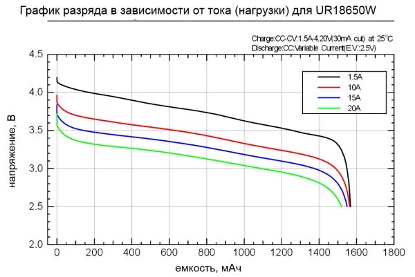 Напряжение li-ion аккумулятора 18650. График заряда li-ion аккумулятора 18650. График разряда литиевого аккумулятора. Напряжение разряда аккумулятора график 18650. Максимальный ток разряда