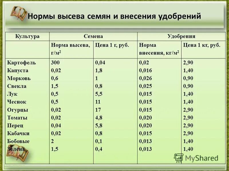 Урожайность картофеля у двух. Сколько картофеля нужно для посадки на 1 га. Сколько семян картошки надо на 1 га. Сколько нужно картошки на 1 сотку. Норма посадки картофеля на 1 сотку.