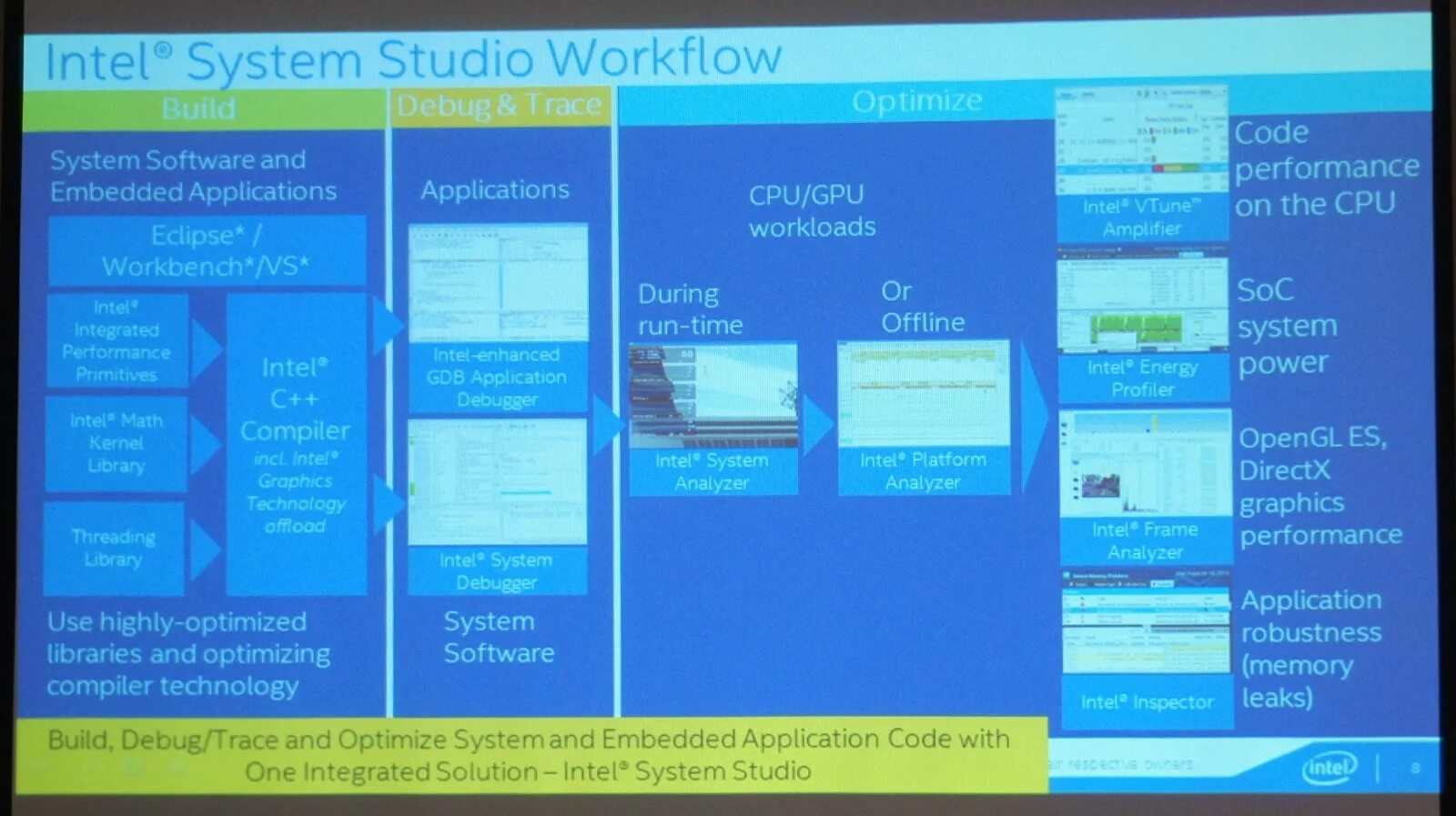 Интел система. Intel - System. Intel Inspector. Intel (soc) platform. Optima workflow.