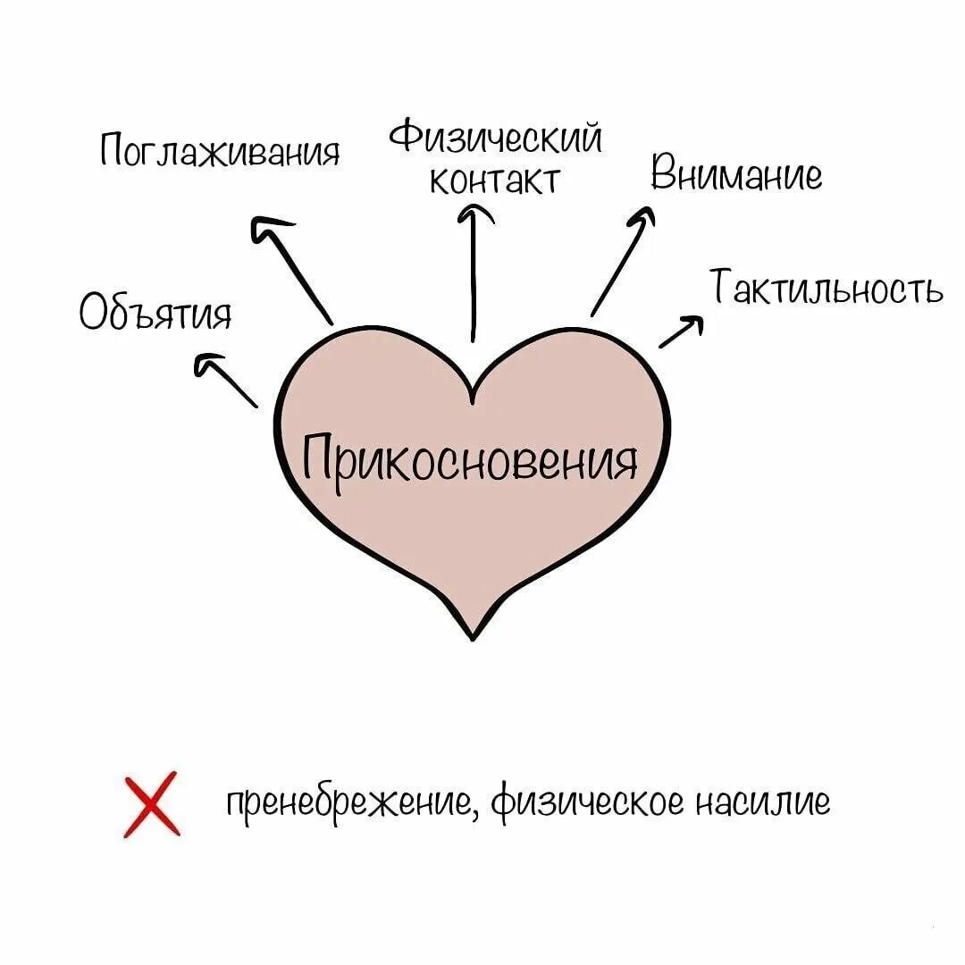 Язык любви. Люби человека на его язык любви. 5 языков любви. Люби человека на его язык любви. 5 языков любви.