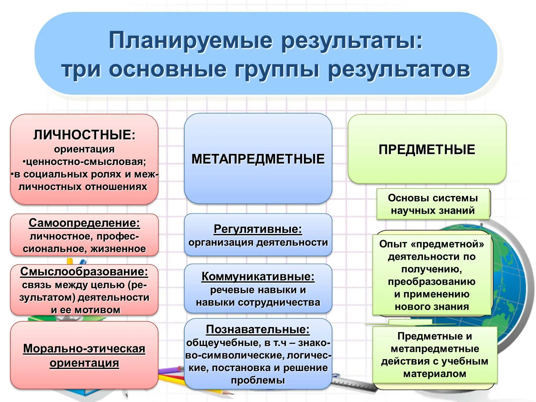 Планируемые Результаты урока предметные метапредметные личностные. Планируемые Результаты личностные метапредметные предметные по ФГОС. Пример личностные предметные метапредметные планируемые Результаты. Планируемые личностные Результаты по ФГОС начальная школа.