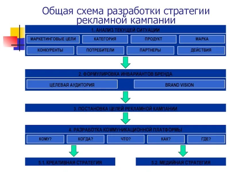 Реклама рекламные стратегии. Этапы рекламной стратегии. Стратегия рекламы этапы. Схема разработки стратегии. Этапы разработки рекламной стратегии.