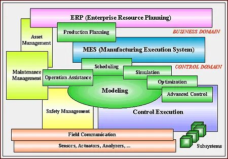 Advanced processing