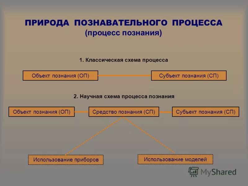 процесс познания схема. познание субъект и объект познания. объект познания в философии. субъект объект и предмет познания. этапы процесса познания схема.