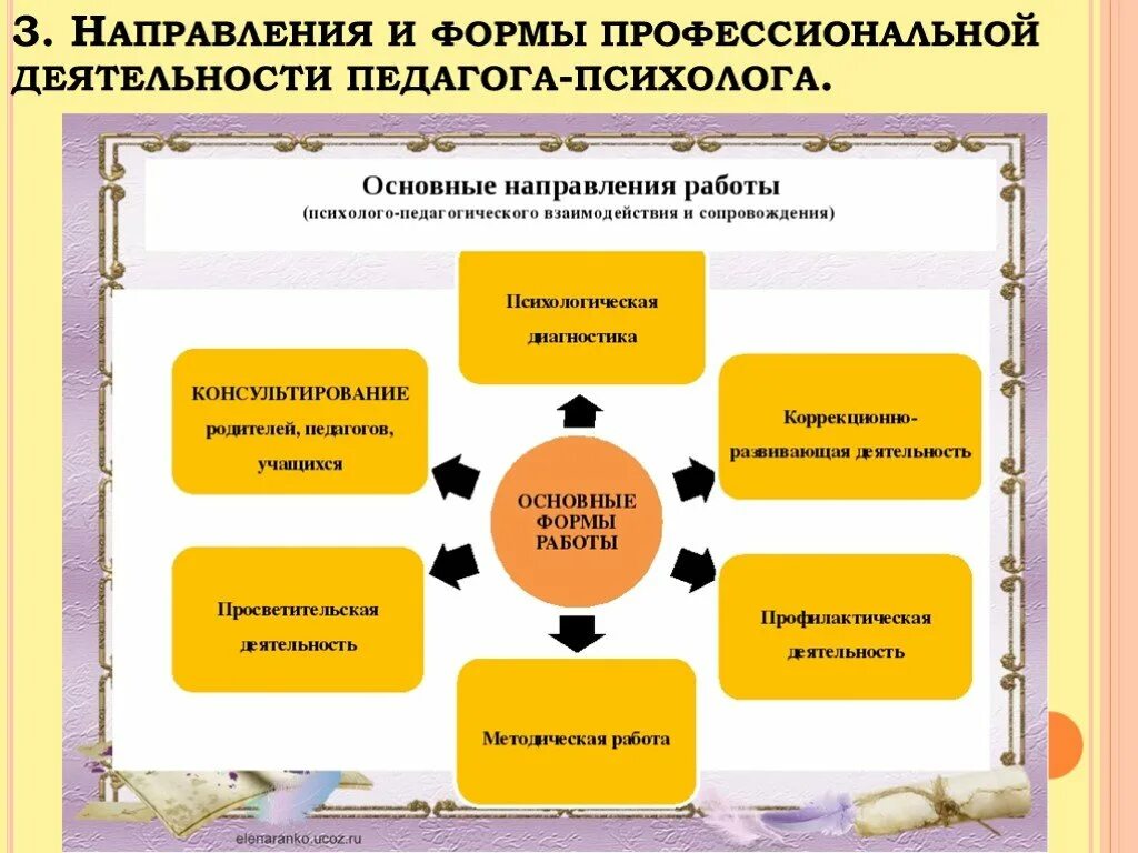 Виды психолого педагогической работы. Направления деятельности психолога. Направление работы педагога психолога и формы работы. Формы работы психолога в образовании. Качества эффективного взаимодействия