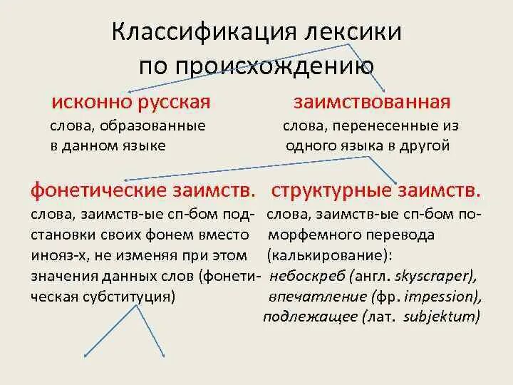 Происхождения слова лексика. Лексика классификация лексики таблица. Классификация лексики русского языка. Стилистическая классификация лексики. Группы лексики по происхождению.