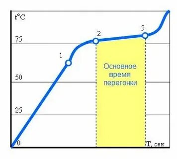 Дистилляция бензина