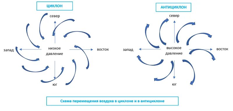 Какое атмосферное давление в антициклоне. Схема циклона и антициклона. схема движения воздуха в циклоне и антициклоне. циклон схема движение воздуха. антициклон и циклон движение схема.