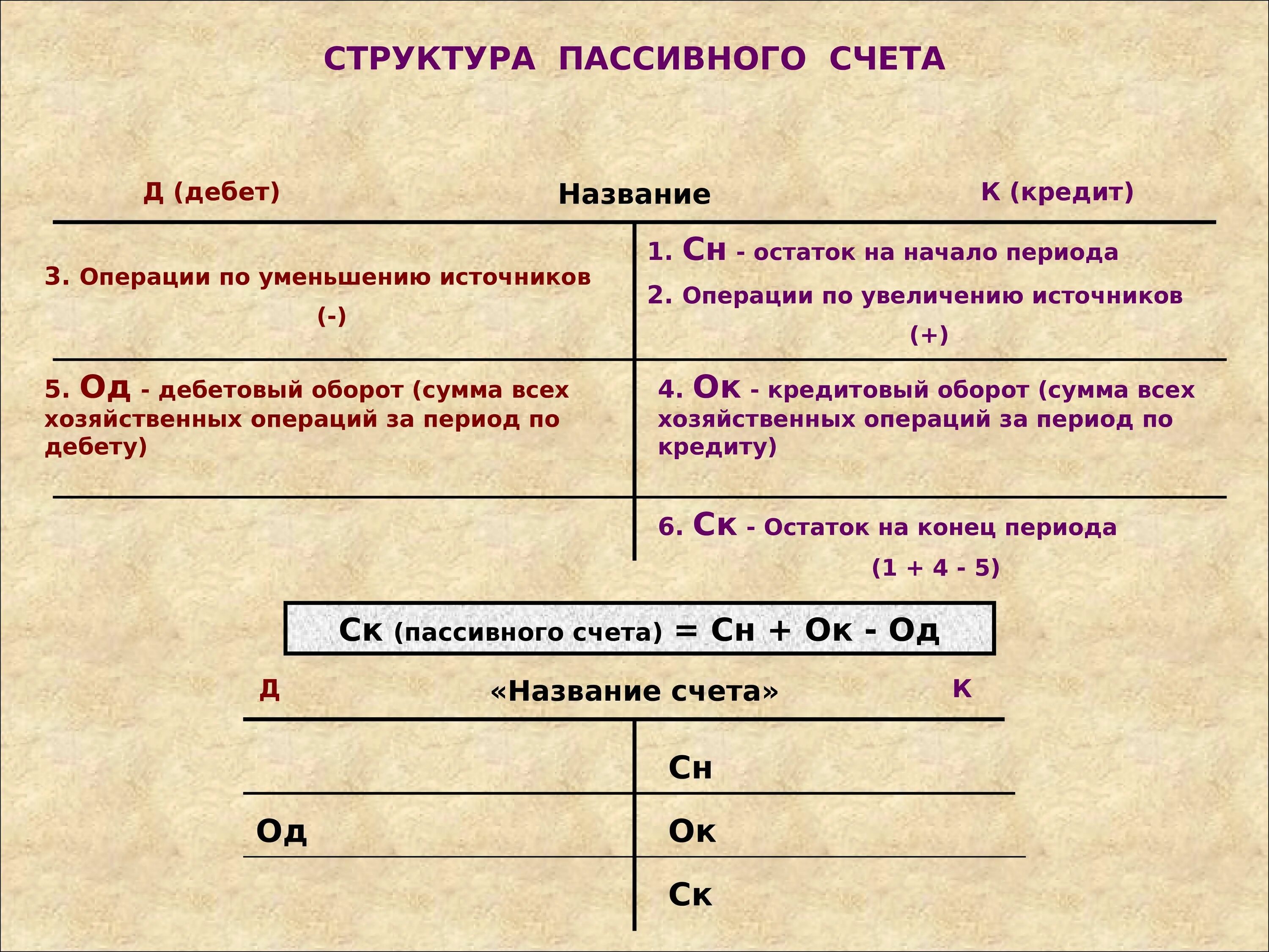 Структура активно-пассивного счета. Строение активно пассивных счетов. Строение пассивного счета бухгалтерского учета. Структура пассивного счета бухгалтерского учета. Кредит активного счета