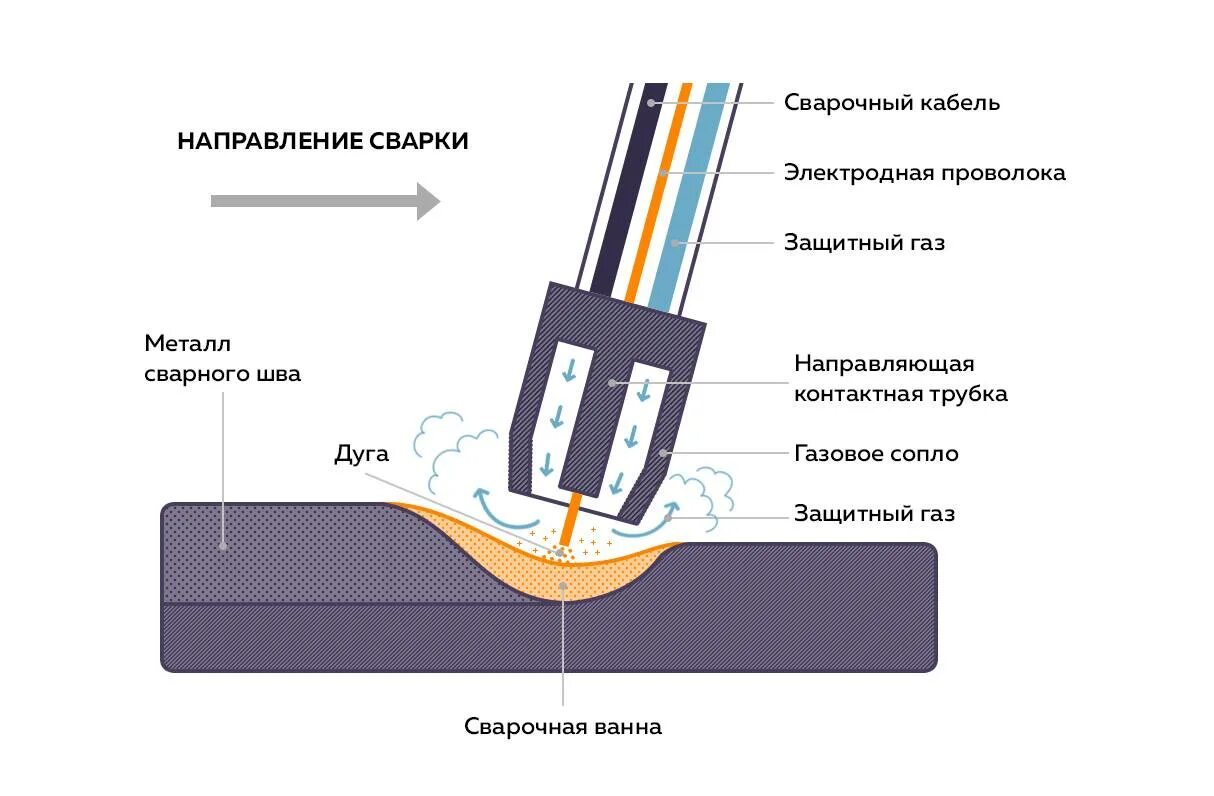 Схема электра дуговой сварки. Способы сварки электродуговой сваркой. Схема автоматической дуговой сварки под слоем флюса. Схема процесса электродуговой сварки. Схема сварки в защитных газах плавящимся электродом.