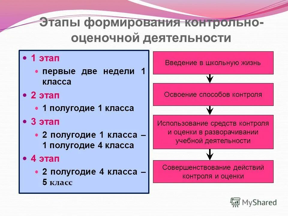 Развитие действия оценки