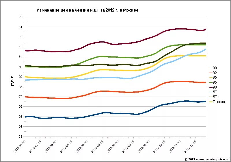 динамика стоимости газа. пропан на бирже. стоимость газа на заправках график. динамика стоимости автомобильного газа. динамика цен на суг.