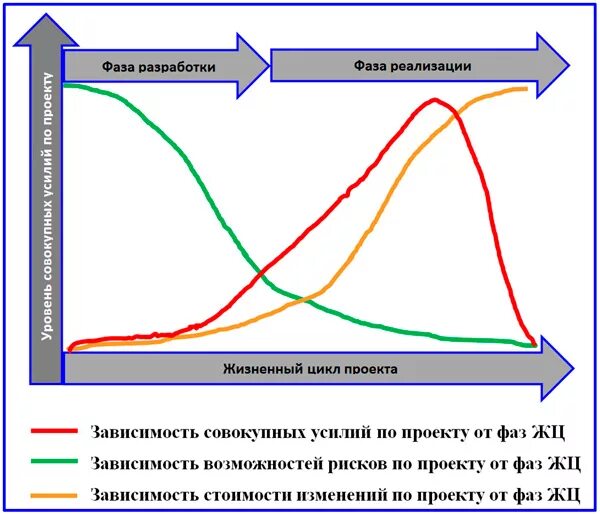 Стадия внедрения жизненного цикла. Жизненный цикл строительного проекта фазы стадии этапы. зависимость параметров проектов от фаз жизненного цикла. фазы жизненного цикла проекта (2-х фазные, 3-х фазные и 4- х фазные). фазы жизненного цикла проекта и затраты.