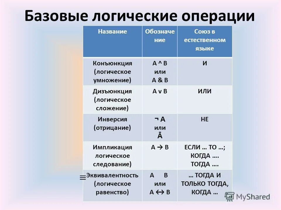 Сколько есть логических операций. Логические операции. Базовые логические операции. Логическая операция конъюнкция. Логические символы, логические операции.