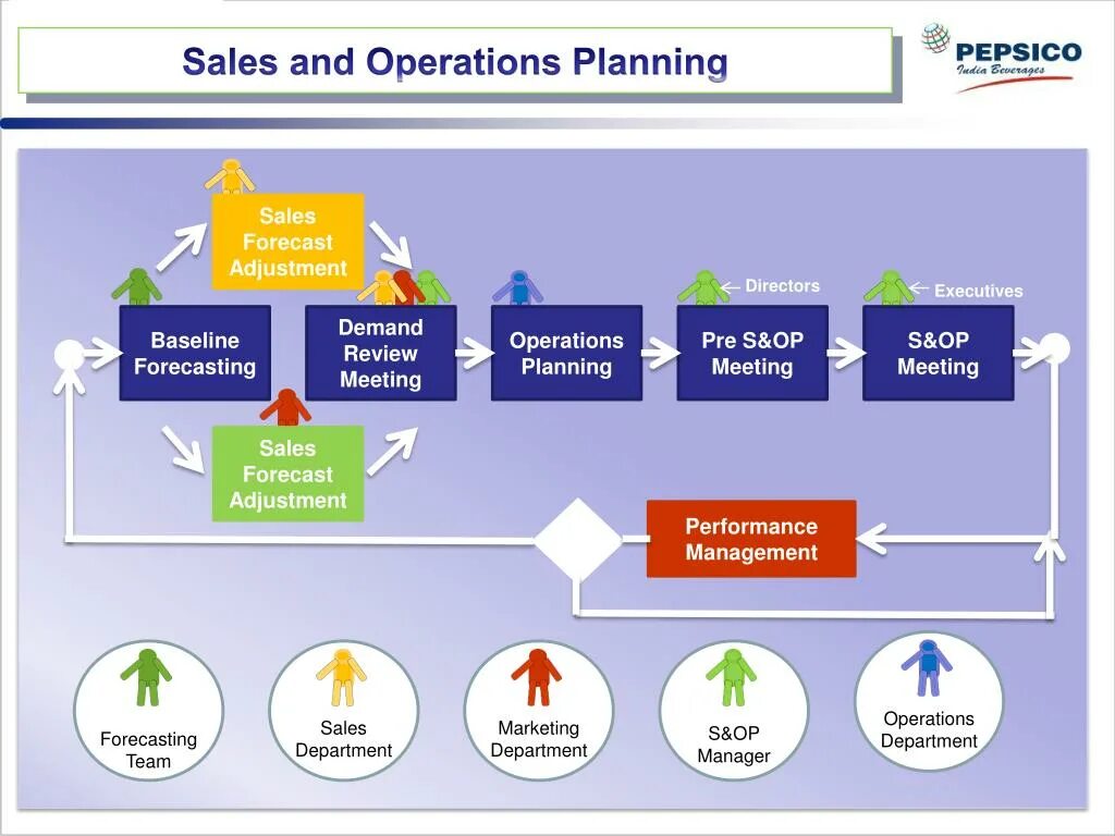 Operation plans plan. Sales and Operations planning. Planning Department картинка. Sales operational planning. S&op.