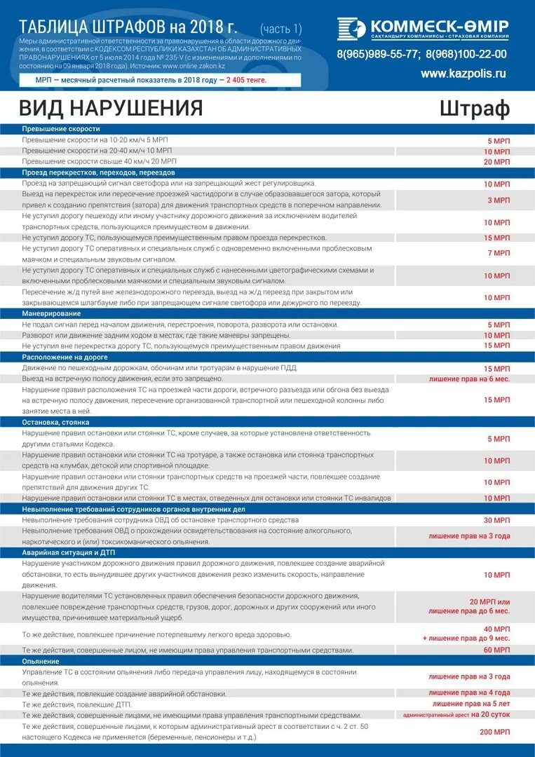 Правила пдд штраф. Штрафы ПДД. Основные штрафы. Таблица штрафов. Таблица штрафов за нарушение ПДД.