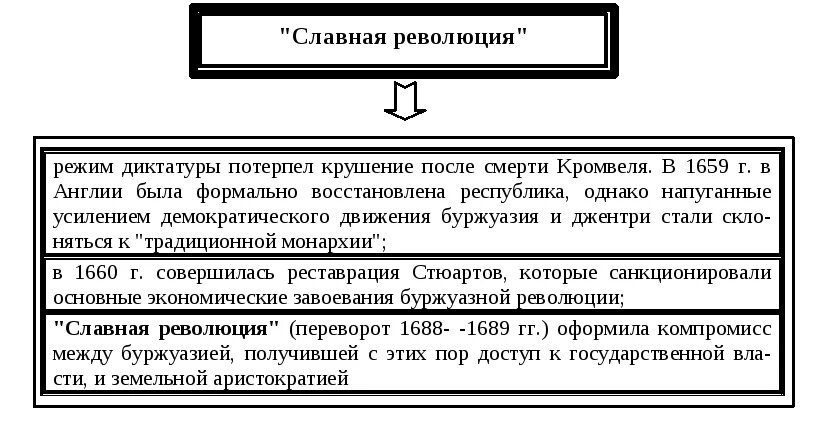 Причины славной революции в Англии 1688. Английская буржуазная революция 17. Славная революция в Англии события. Славная революция в Англии таблица. Англия после революции