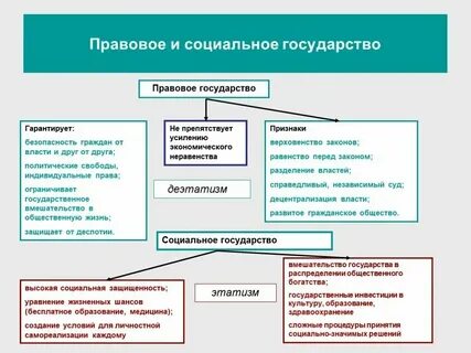 Взаимосвязь социального и правового государства
