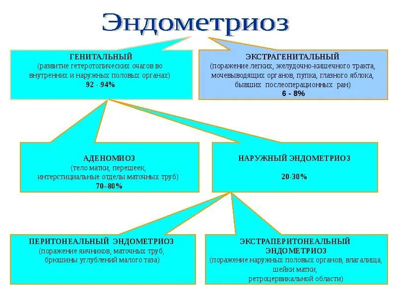 Что означает эндометриоз матки. Эндометриоз факторы развития. эндометриоз этиология и патогенез. наружный генитальный эндометриоз классификация.