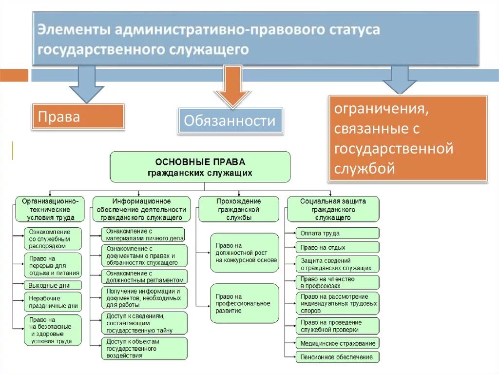 Административные статусы примеры. Административно-правовой статус государственных служащих элементы. Административно-правовой статус гражданского служащего. Административно-правовой статус государственного служащего схема. Административно правовой статус госслужащих.