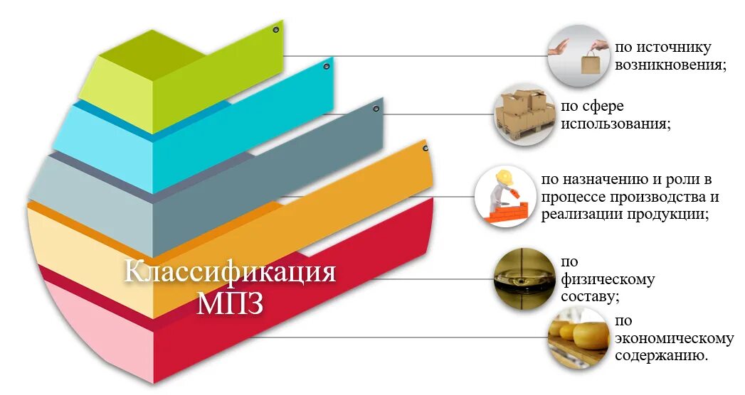 Мпз россии. Классификация материально-производственных запасов. Материально-производственные запасы это. Классификация МПЗ схема. Классификация запасов в бухгалтерском учете.